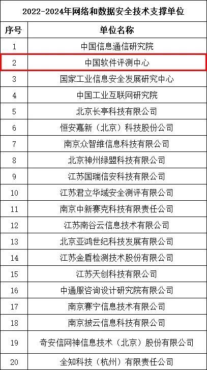 中國(guó)軟件評(píng)測(cè)中心入選江蘇省通信管理局網(wǎng)絡(luò)與數(shù)據(jù)安全技術(shù)支撐單位 深化軟件開(kāi)發(fā)與評(píng)測(cè)，筑牢數(shù)字安全防線